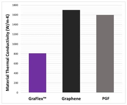 Carbon Thermal Strap Material Conductivity Graph