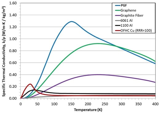 Graphene Thermal Conductance graph