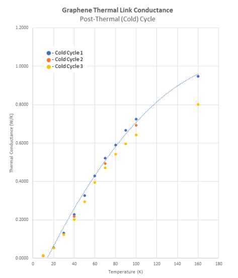 Graphene Thermal Links Thermal Cycling Graph