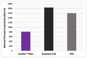 Material Thermal Conductivity of Graphene and Graphite Thermal Straps