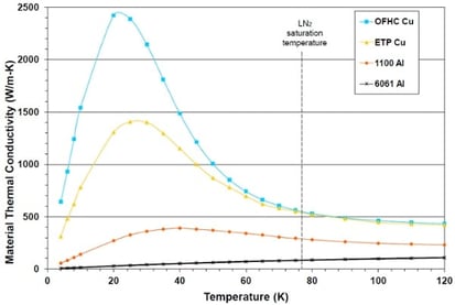 OFHC Copper Thermal Conductivity 