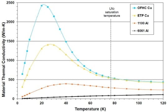 OFHC Copper Thermal Conductivity Graph
