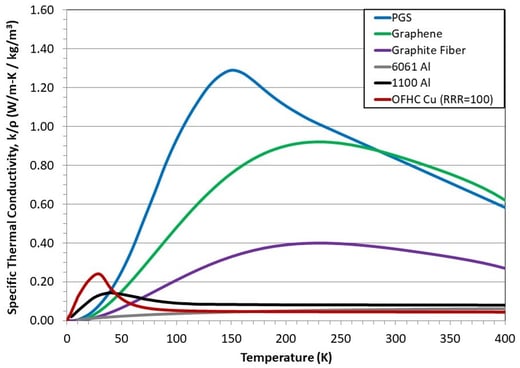 Specific Thermal Conductivity Graph - TAI Thermal Strap Materials