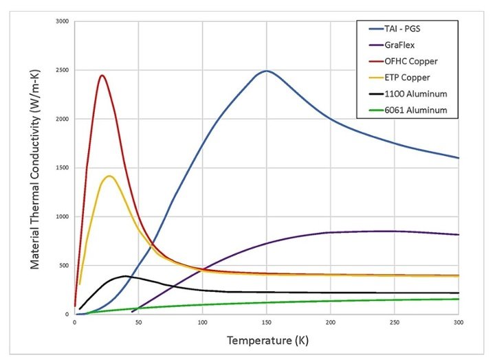 Thermal Strap Material Conductivity Graph