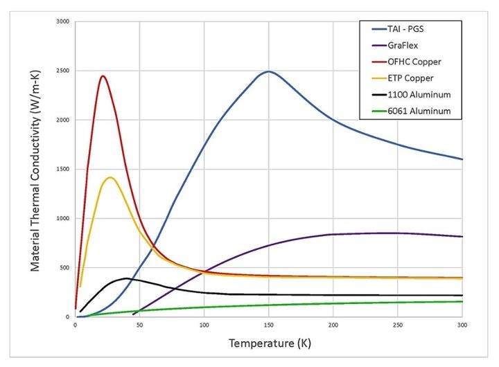 PGS Thermal Conductance Graph