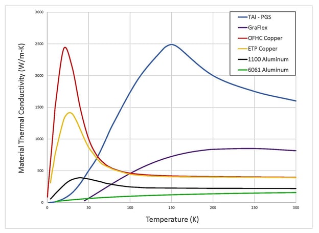 TechApps - Thermal Strap Material Thermal Conductivity Graph