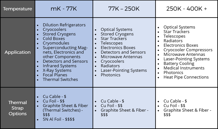 Thermal Strap Performance and Operating Temperatures