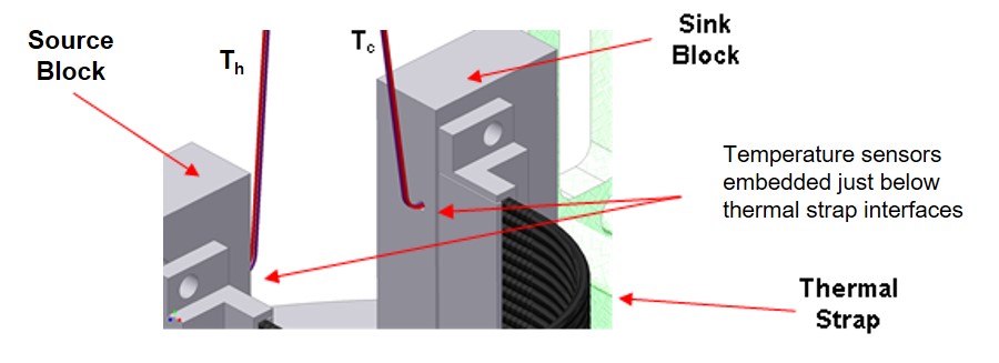 Thermal Straps