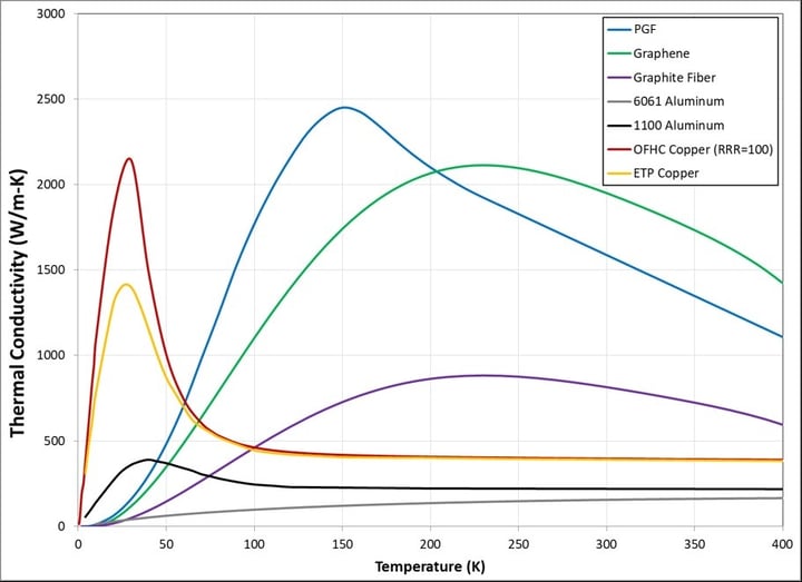 Graphite and graphene strap material conductivity