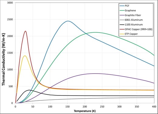 Thermal Strap Conductivity Graph - PGS and Graphene Thermal Conductance