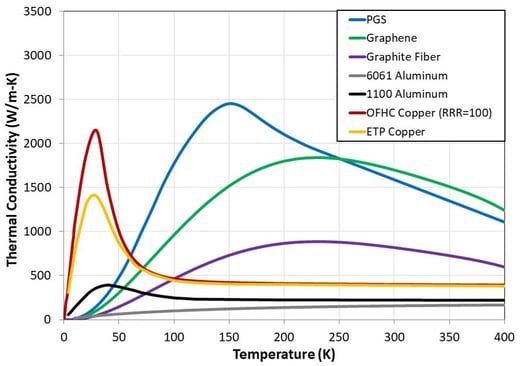 Thermal Strap Material Conductance Graph - TAI Thermal Links