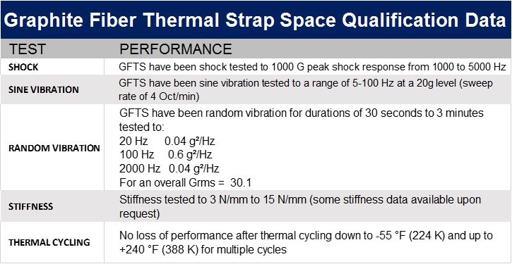 Graphite Thermal Links/Straps - TAI Space Qualification Test Data Table